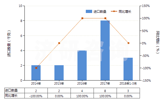 2014-2018年3月中國二正丙胺(HS29211910)進口量及增速統(tǒng)計
